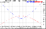 Solar PV/Inverter Performance Sun Altitude Angle & Sun Incidence Angle on PV Panels