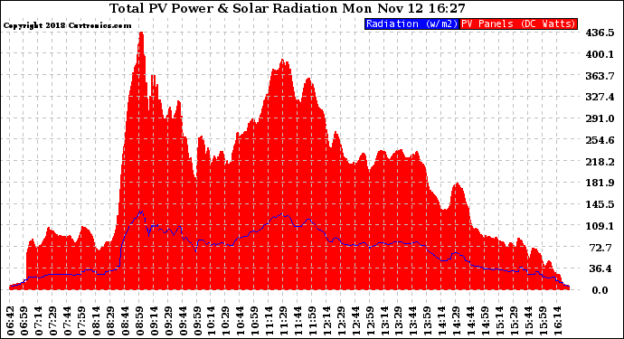 Solar PV/Inverter Performance Total PV Panel Power Output & Solar Radiation