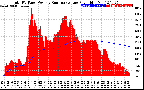 Solar PV/Inverter Performance Total PV Panel & Running Average Power Output