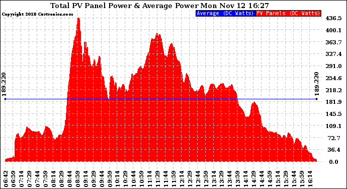 Solar PV/Inverter Performance Total PV Panel Power Output