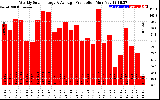 Solar PV/Inverter Performance Weekly Solar Energy Production