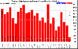 Solar PV/Inverter Performance Weekly Solar Energy Production Value