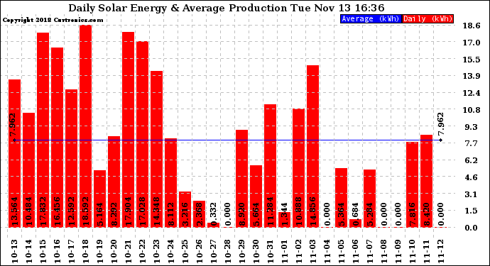 Solar PV/Inverter Performance Daily Solar Energy Production