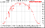 Solar PV/Inverter Performance Daily Energy Production Per Minute