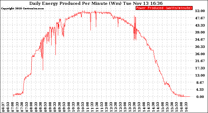 Solar PV/Inverter Performance Daily Energy Production Per Minute