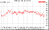 Solar PV/Inverter Performance Grid Voltage