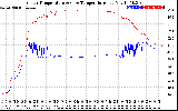 Solar PV/Inverter Performance Inverter Operating Temperature