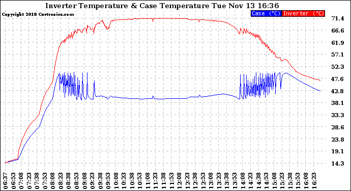 Solar PV/Inverter Performance Inverter Operating Temperature