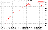 Solar PV/Inverter Performance Outdoor Temperature