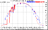 Solar PV/Inverter Performance Photovoltaic Panel Current Output