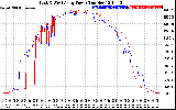 Solar PV/Inverter Performance Photovoltaic Panel Power Output