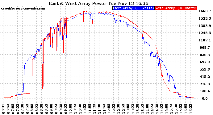 Solar PV/Inverter Performance Photovoltaic Panel Power Output