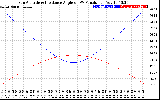 Solar PV/Inverter Performance Sun Altitude Angle & Sun Incidence Angle on PV Panels