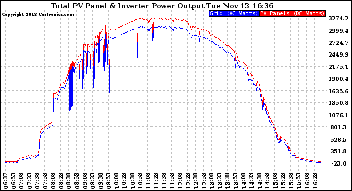 Solar PV/Inverter Performance PV Panel Power Output & Inverter Power Output