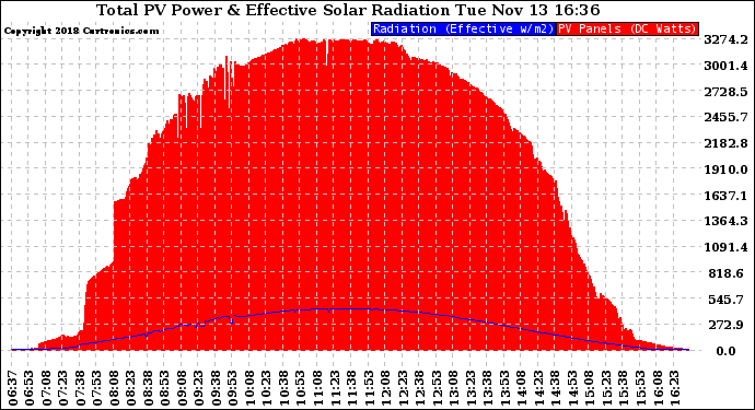 Solar PV/Inverter Performance Total PV Panel Power Output & Effective Solar Radiation