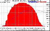 Solar PV/Inverter Performance Total PV Panel & Running Average Power Output