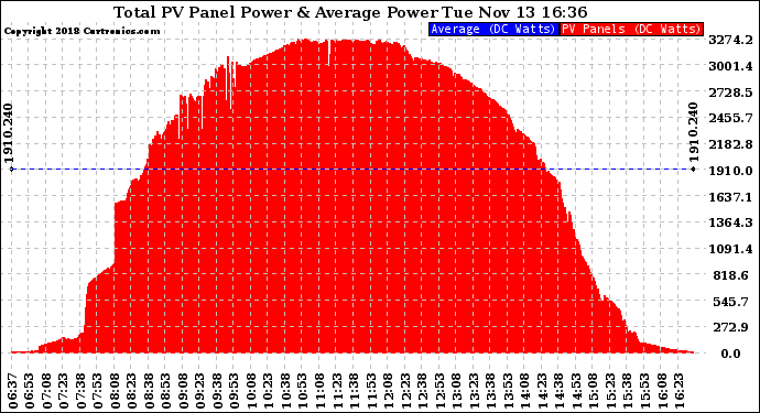 Solar PV/Inverter Performance Total PV Panel Power Output