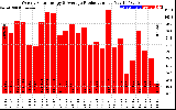 Solar PV/Inverter Performance Weekly Solar Energy Production