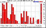 Solar PV/Inverter Performance Daily Solar Energy Production Value