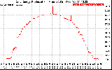 Solar PV/Inverter Performance Daily Energy Production Per Minute