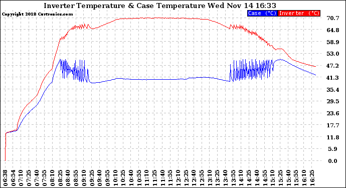 Solar PV/Inverter Performance Inverter Operating Temperature