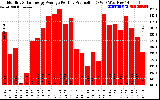 Solar PV/Inverter Performance Monthly Solar Energy Production Average Per Day (KWh)