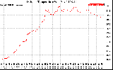 Solar PV/Inverter Performance Outdoor Temperature