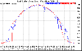 Solar PV/Inverter Performance Photovoltaic Panel Current Output