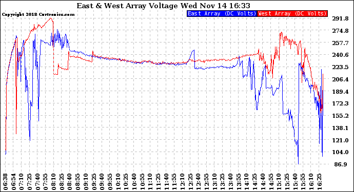 Solar PV/Inverter Performance Photovoltaic Panel Voltage Output