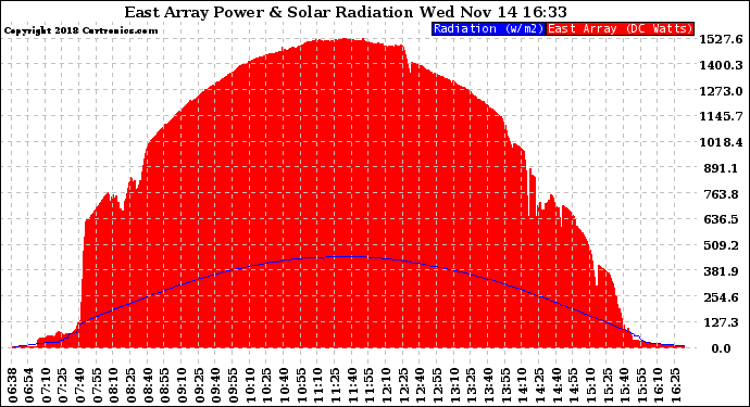 Solar PV/Inverter Performance East Array Power Output & Solar Radiation