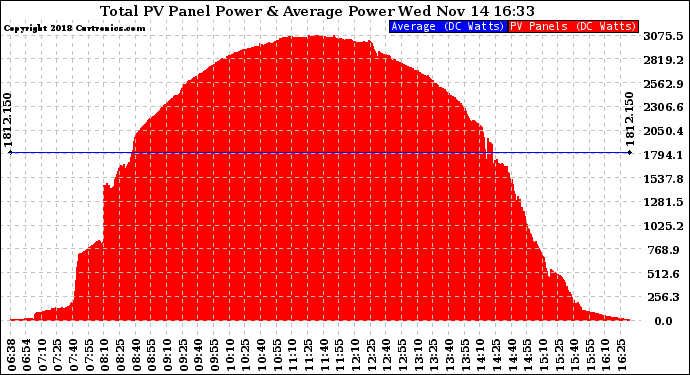 Solar PV/Inverter Performance Total PV Panel Power Output