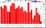 Solar PV/Inverter Performance Weekly Solar Energy Production