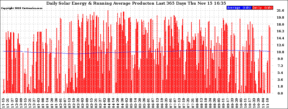 Solar PV/Inverter Performance Daily Solar Energy Production Running Average Last 365 Days