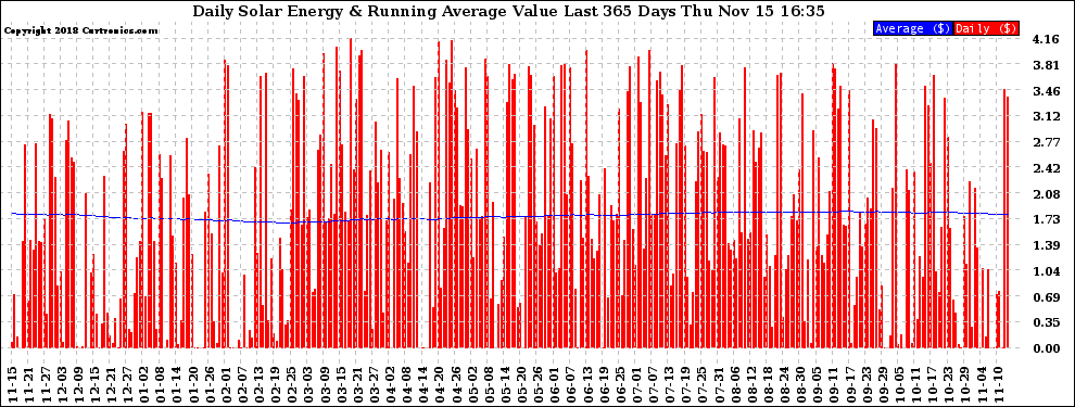 Solar PV/Inverter Performance Daily Solar Energy Production Value Running Average Last 365 Days