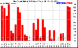 Solar PV/Inverter Performance Daily Solar Energy Production Value