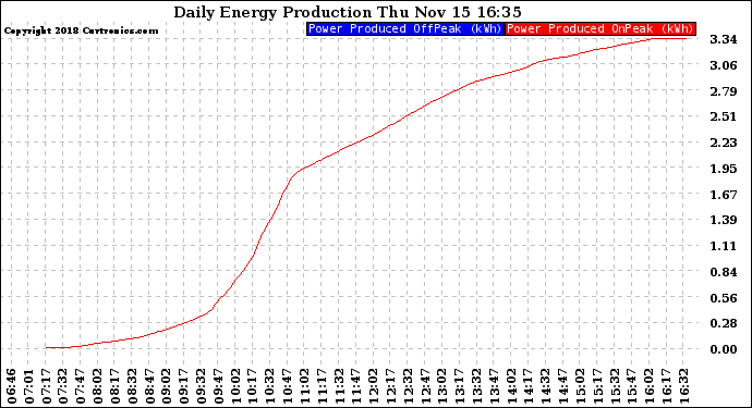 Solar PV/Inverter Performance Daily Energy Production