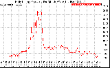 Solar PV/Inverter Performance Daily Energy Production Per Minute