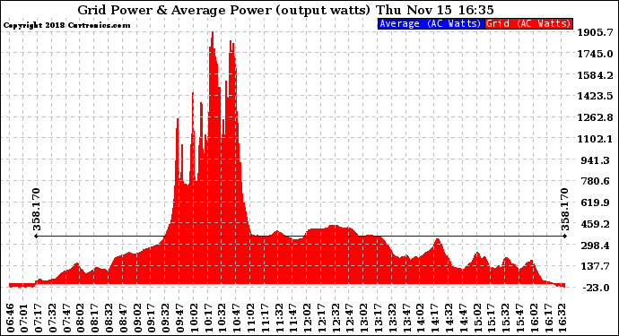 Solar PV/Inverter Performance Inverter Power Output