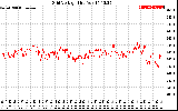 Solar PV/Inverter Performance Grid Voltage