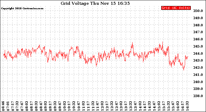 Solar PV/Inverter Performance Grid Voltage