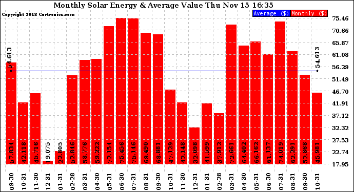 Solar PV/Inverter Performance Monthly Solar Energy Production Value