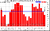 Solar PV/Inverter Performance Monthly Solar Energy Value Average Per Day ($)