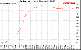 Solar PV/Inverter Performance Outdoor Temperature