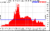 Solar PV/Inverter Performance Solar Radiation & Day Average per Minute