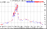 Solar PV/Inverter Performance Photovoltaic Panel Current Output