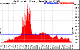 Solar PV/Inverter Performance West Array Actual & Average Power Output