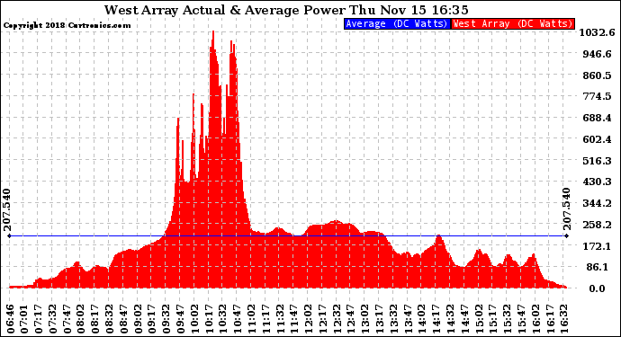 Solar PV/Inverter Performance West Array Actual & Average Power Output