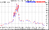 Solar PV/Inverter Performance Photovoltaic Panel Power Output