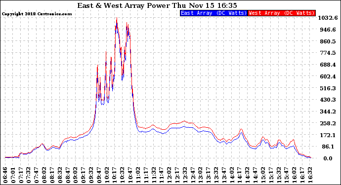Solar PV/Inverter Performance Photovoltaic Panel Power Output