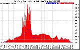 Solar PV/Inverter Performance East Array Power Output & Solar Radiation